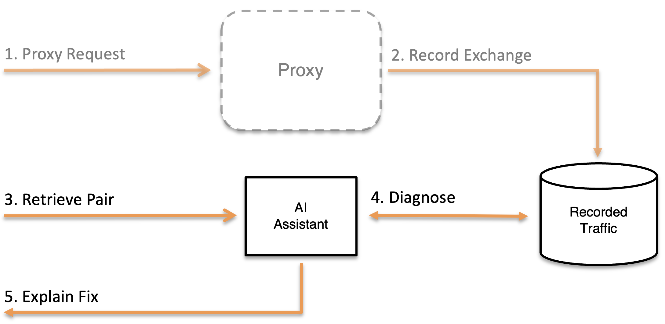 AI-assisted debugging flow: the AI assistant proxies the request, records the exchange, retrieves the request/response pair, diagnoses the mismatch, and explains the fix.