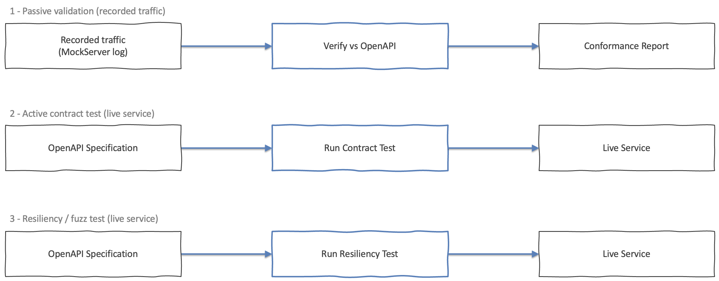 Three AI-assisted verification workflows: passive validation of recorded traffic against OpenAPI, active contract testing of a live service, and resiliency/fuzz testing with malformed inputs.