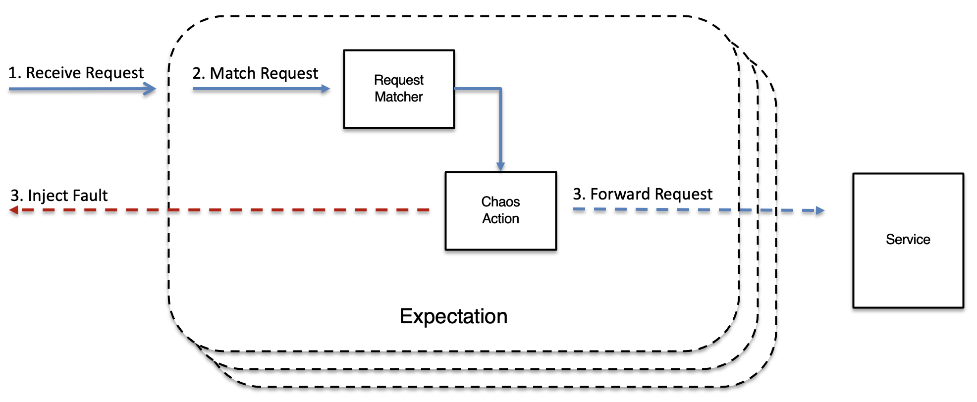 Chaos / Fault Injection Action