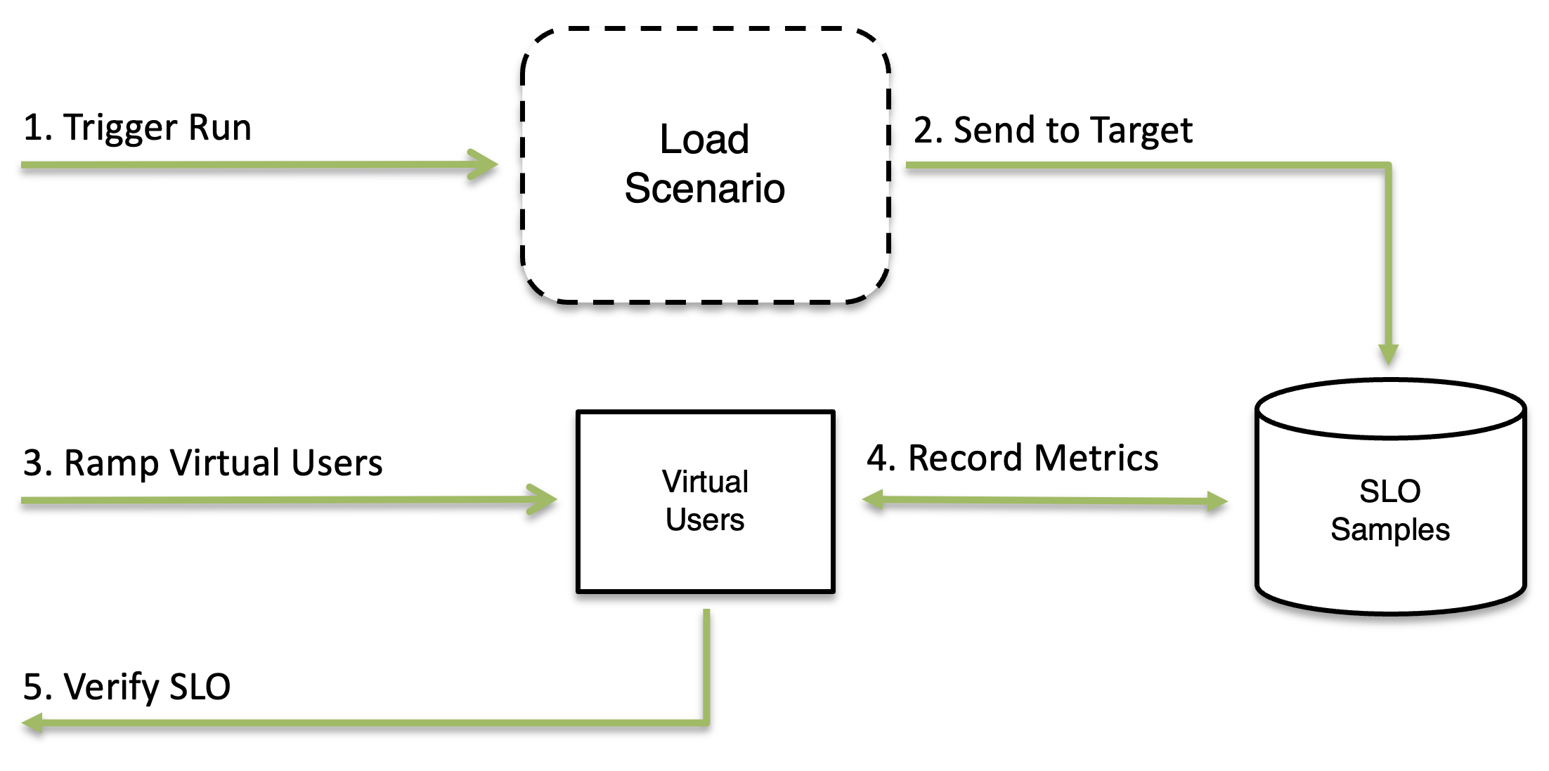 MockServer load injection flow: trigger a load scenario, ramp virtual users against the target service, record metrics into the SLO sample store, then verify the SLO.