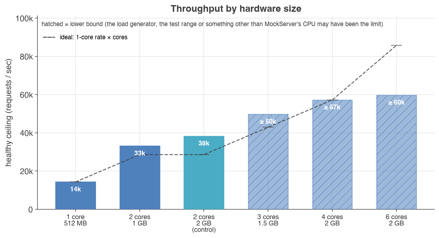 Healthy ceiling in requests per second for each container size, from the smallest to the largest number of CPU cores, with a dashed line for ideal linear scaling from the 1-core size