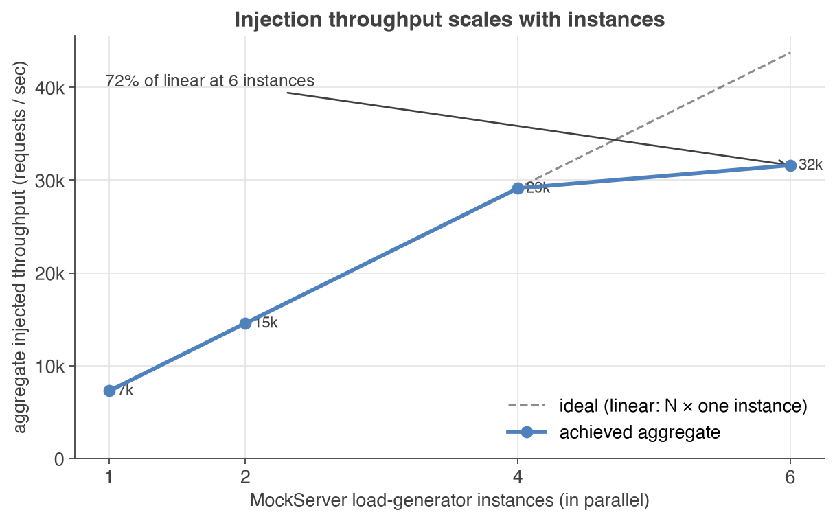 Aggregate injected throughput versus number of MockServer injector instances on one host: near-linear up to four instances around 29,000 req/s, then bending at six as the host saturates