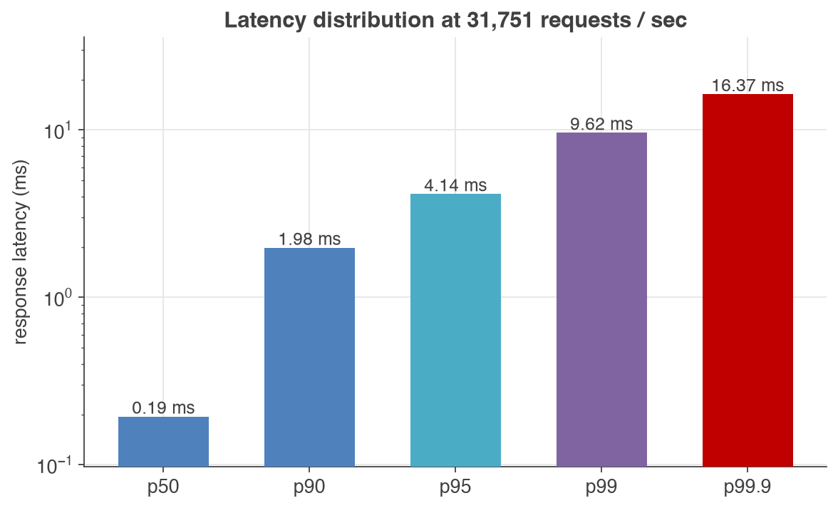 MockServer response latency distribution at the throughput knee showing p50, p90, p95, p99 and p99.9