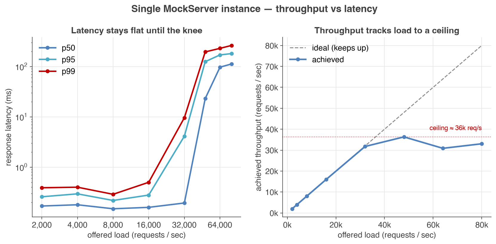 MockServer throughput vs latency: latency stays flat as throughput increases until the instance saturates, and achieved throughput tracks offered load